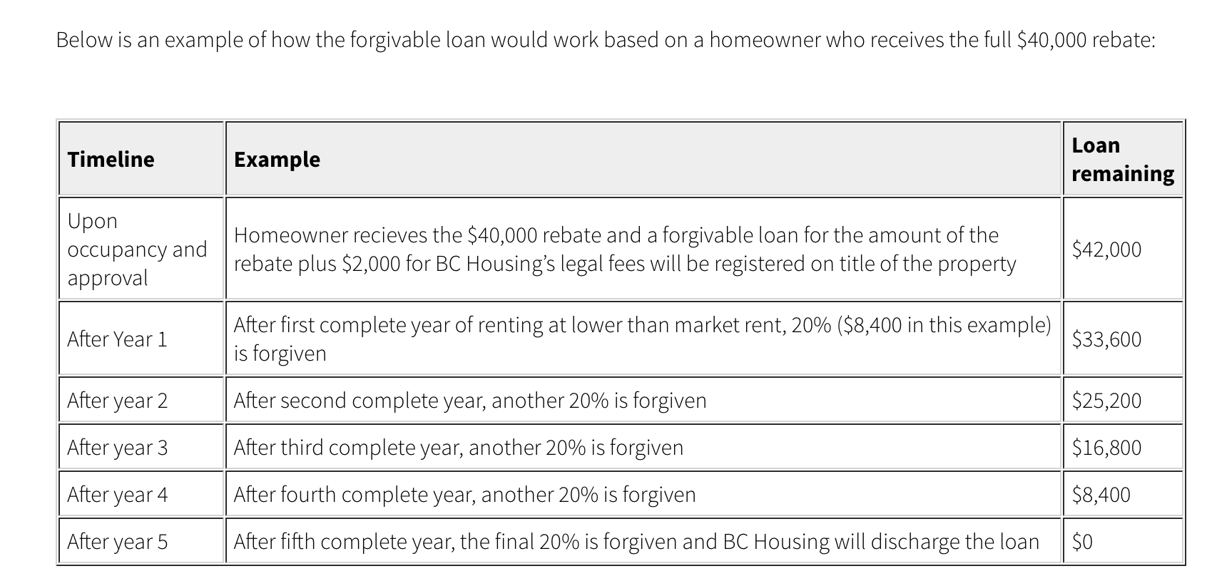 Do you qualify for BC Housing's $40,000 Forgivable Loan?