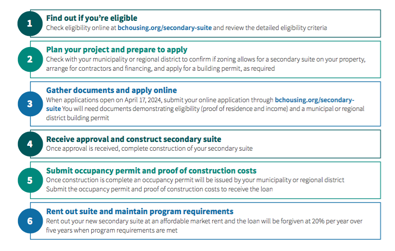 Do you qualify for BC Housing's $40,000 Forgivable Loan?